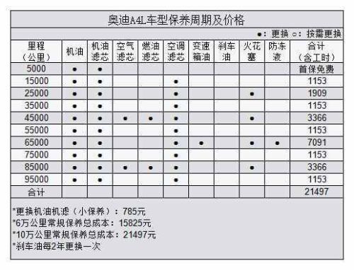 奥迪保养贵不贵