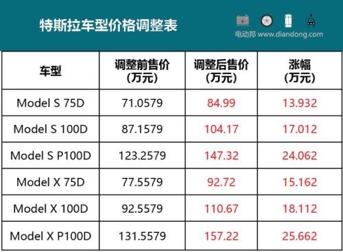 特斯拉各型号落地价多少？