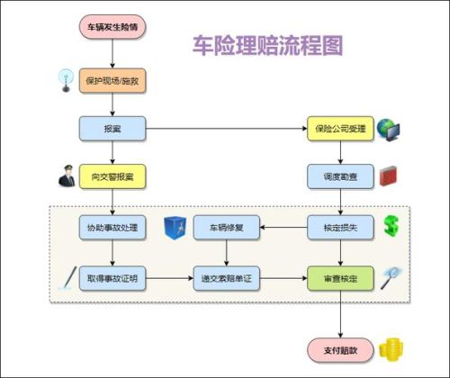 车出险理赔流程？