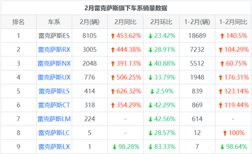 雷克萨斯车型销量排行？