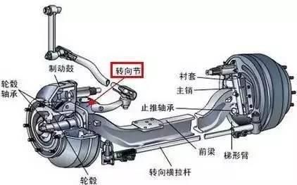 后轮转向和前轮转向的区别是什么