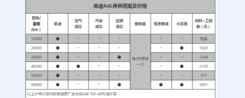 奥迪a4新车多少公里首保