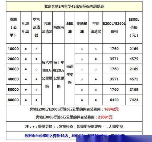 奔驰养车一年费用大概多少钱