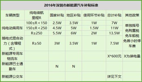 2023年插电混动国家补贴标准？