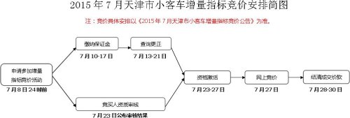 天津市小客车竞价技巧