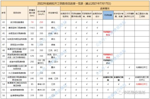 2022年高铁开工项目表