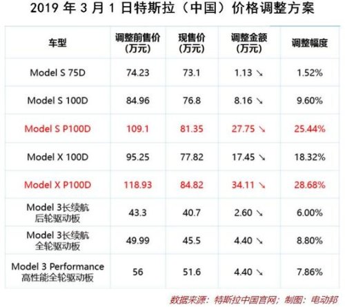 特斯拉定价策略？