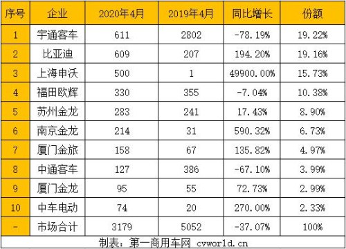 新能源大客车销量排名前十