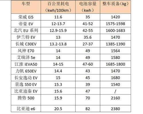 纯电动汽车续航里程？