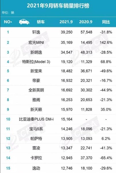 21年9月汽车轿车销量排行榜？