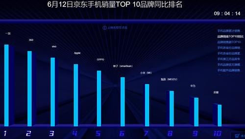 京东618手机销量榜怎么看？