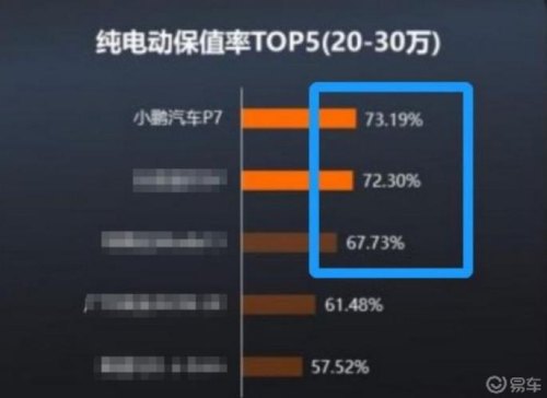 小鹏p7i保值率？