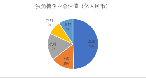 上海有哪些独角兽企业？其发展状况如何？