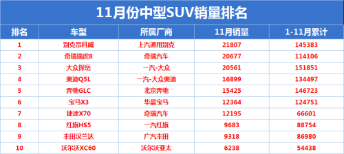 11月suv销量排行？