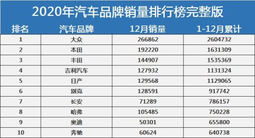 2020年中国汽车销量排行榜前十名？