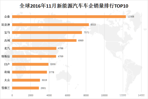 11月新能源车销量排行？