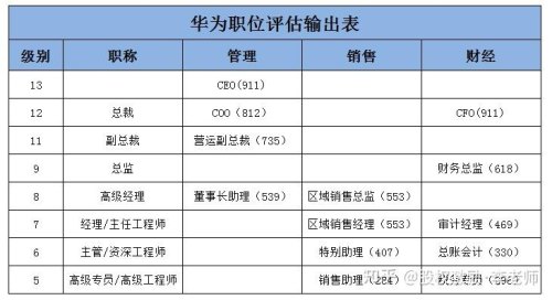 华为职级划分标准？