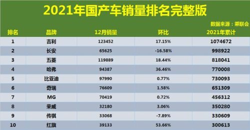 2021年1到10月国产车销量排行榜前十名？