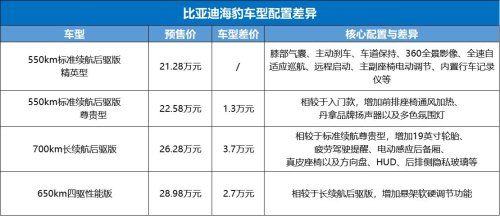 比亚迪海豹续航1200公里价格？