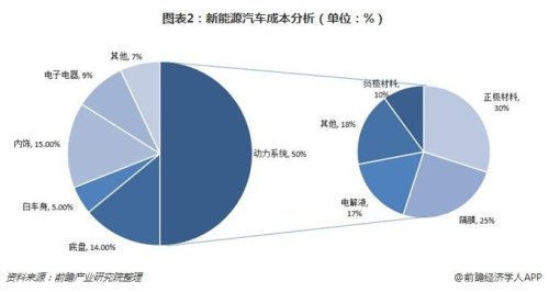 新能源车的组成部分及成本占比？