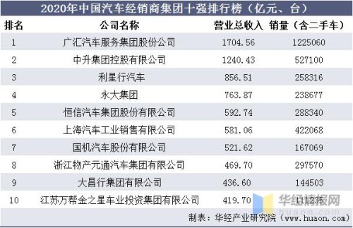 2020全国汽车经销商销量排名？