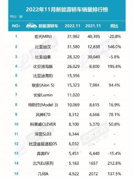 11月份新能源汽车销量排名？