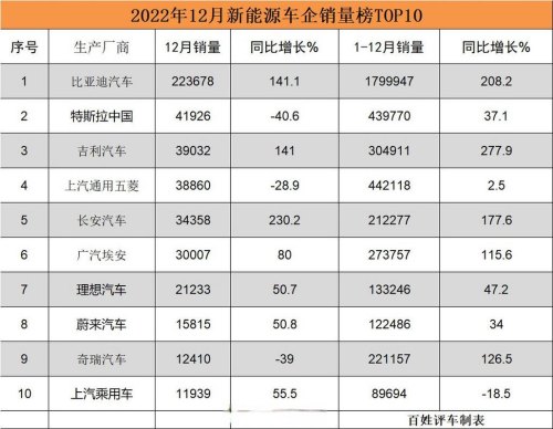 12月新能源汽车销量排行？