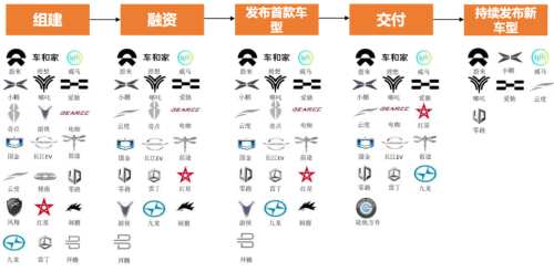 造车新势力有哪些？