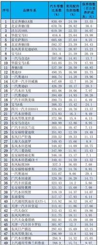 汽车零整比排名前十名？