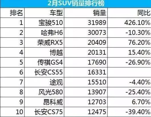 2023年1月宝骏510销量排名？