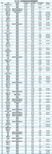 新能源汽车12月销量？