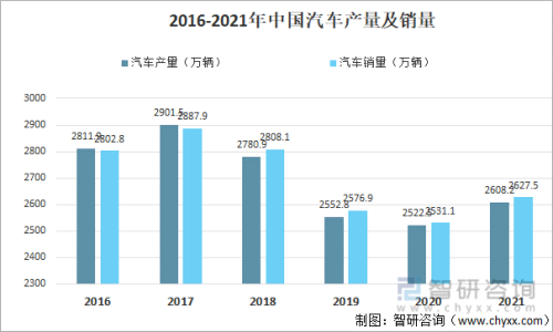 2021各大车企累计销量？