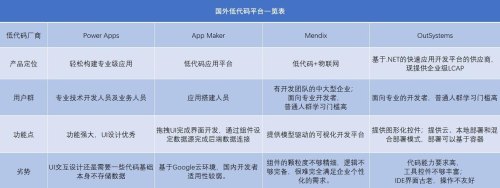 国外有很多低代码开发平台，国内有类似的平台吗？