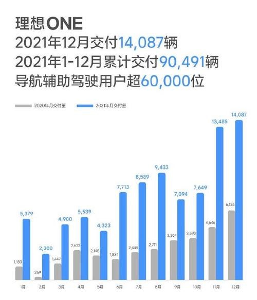 有知道理想汽车近几个月销量数据是怎样的？