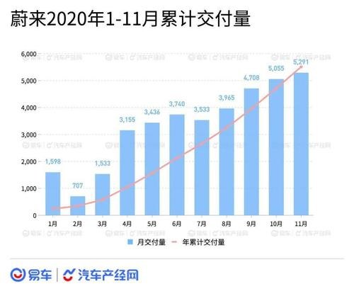 蔚来12月销量？