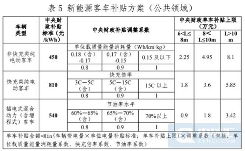 厦门新能源车补贴2021？