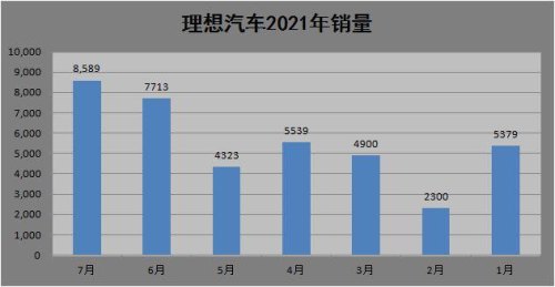 理想7月销量下滑原因？