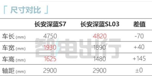 长安深蓝s7免息分期方案？