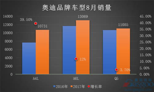 一汽奥迪销量最新消息？