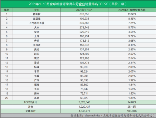 2021年10月新能源车销量排名？