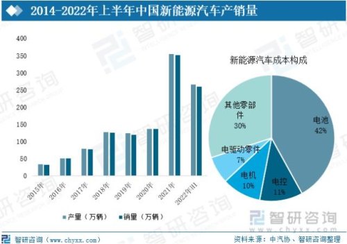 新能源汽车发展如何？