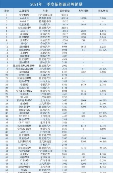 2021年国产新能源车品牌销量排行榜？