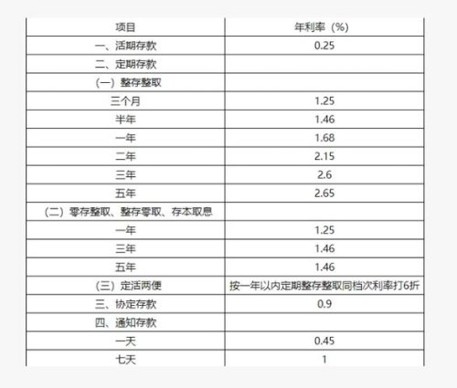 邮政储蓄2023年定期一年利息多少？