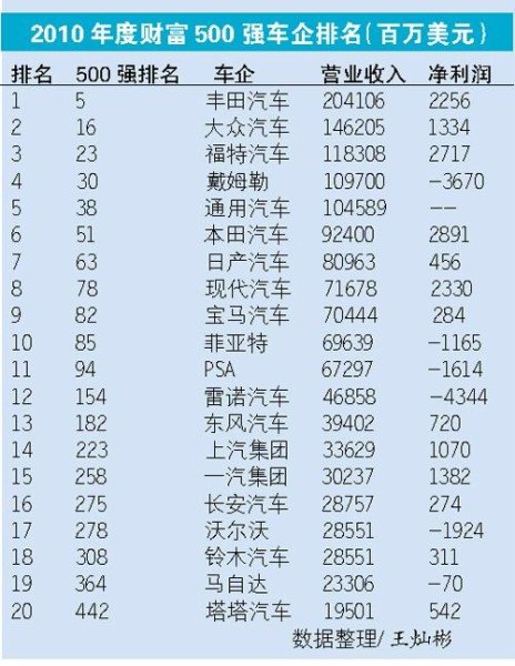 中国汽车500强前10名？