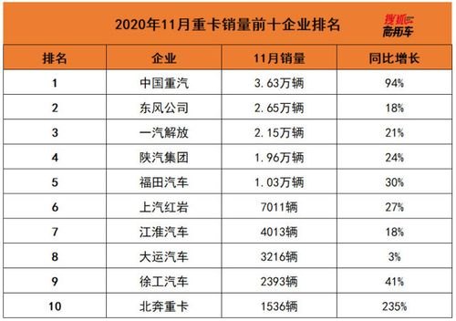 2021年11月重卡月销量排名？