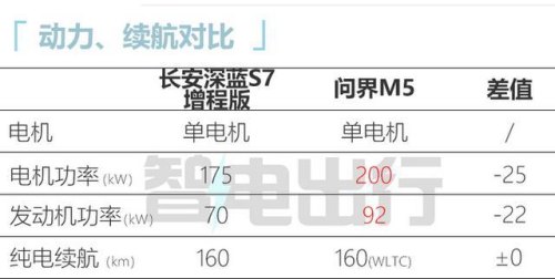 深蓝s7续航达成率是多少？