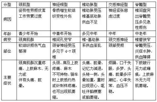 如何区分判断颈椎病的类型？