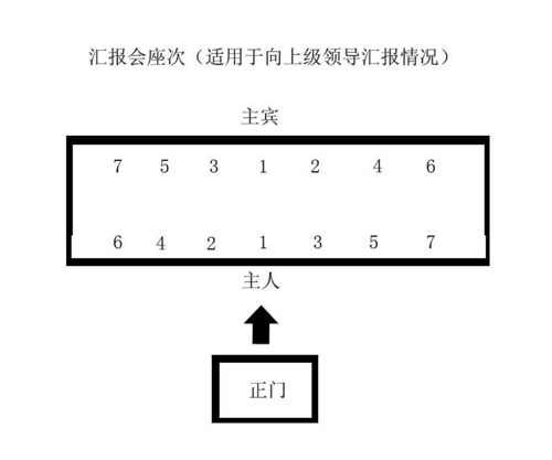 四个人会议座位排序？