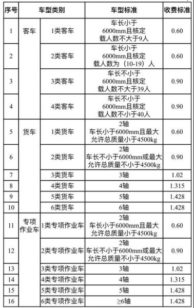 etc小客车收费标准？