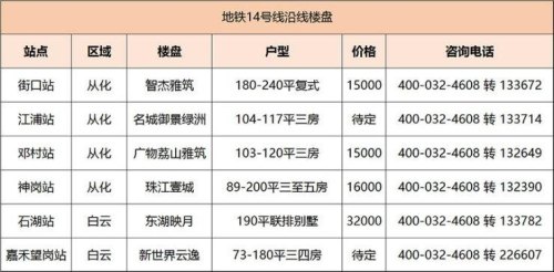 听说广州21号线即将全线开通，沿线楼盘哪个最值得入手？性价比最高？